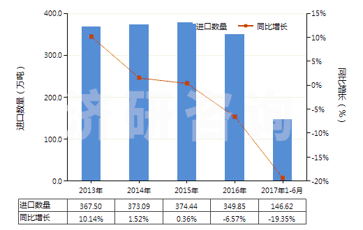 2013-2017年6月中國苯乙烯(HS29025000)進(jìn)口量及增速統(tǒng)計(jì)